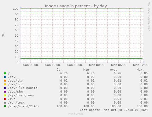 Inode usage in percent