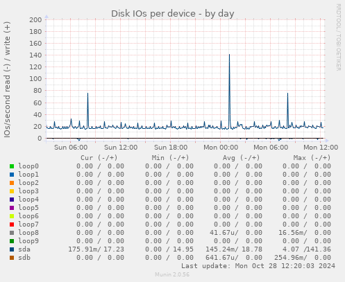 Disk IOs per device