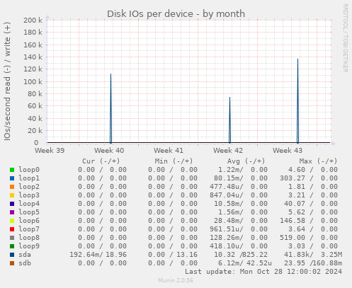 Disk IOs per device