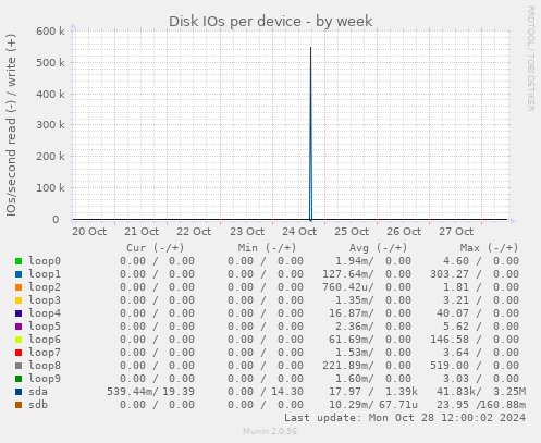 Disk IOs per device