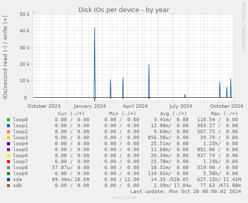 Disk IOs per device