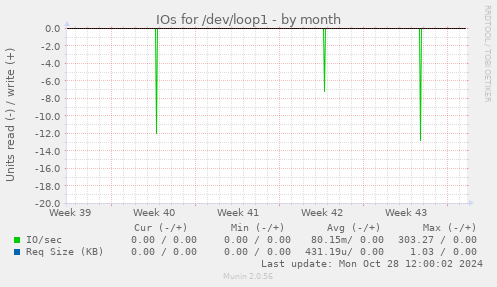 monthly graph