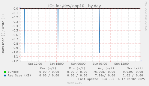 IOs for /dev/loop10
