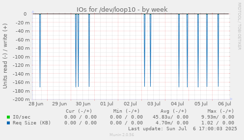 IOs for /dev/loop10