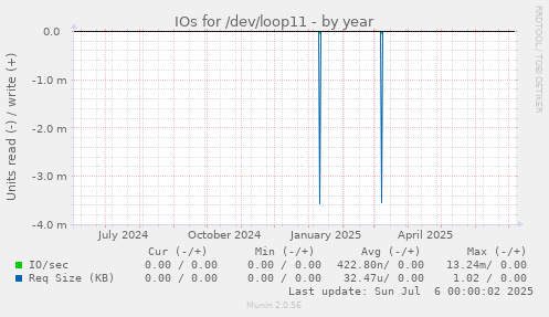 IOs for /dev/loop11