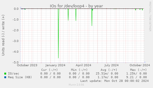 IOs for /dev/loop4