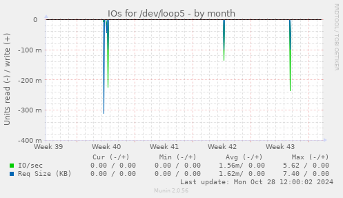 IOs for /dev/loop5