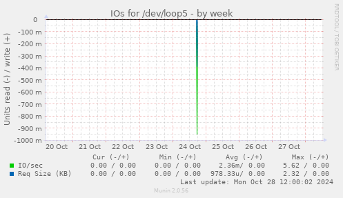 weekly graph