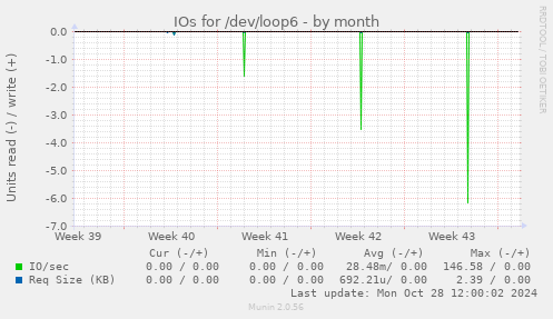 IOs for /dev/loop6