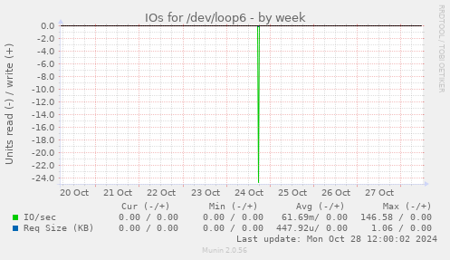 IOs for /dev/loop6