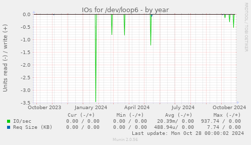 IOs for /dev/loop6