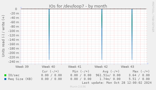 IOs for /dev/loop7