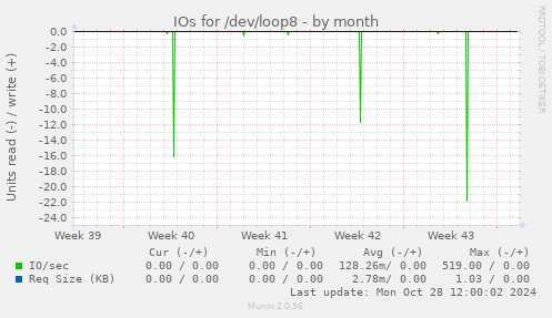 monthly graph