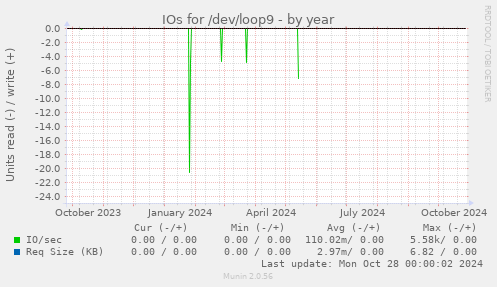 IOs for /dev/loop9