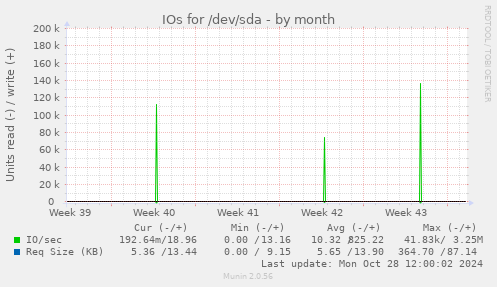 IOs for /dev/sda