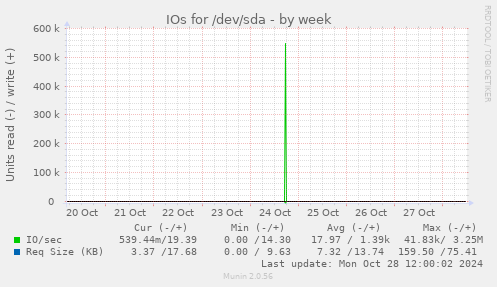 IOs for /dev/sda