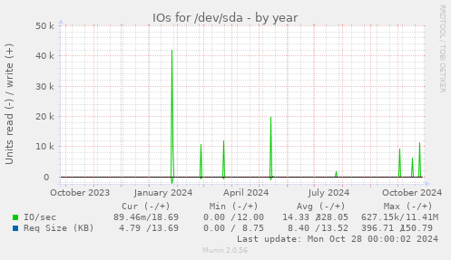 IOs for /dev/sda