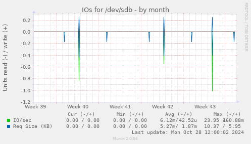 IOs for /dev/sdb