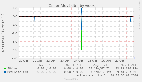 IOs for /dev/sdb