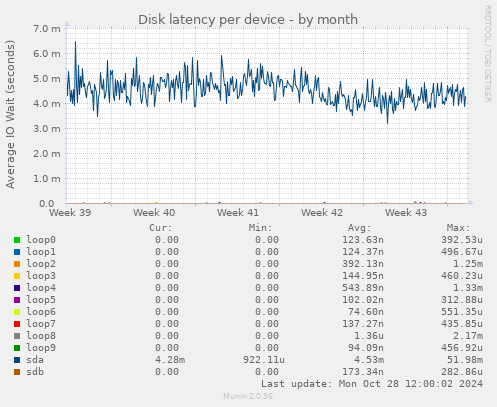 Disk latency per device