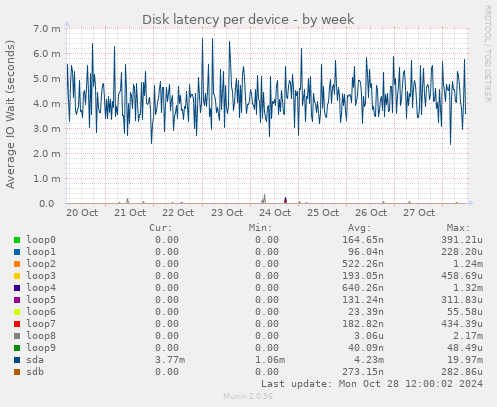 Disk latency per device