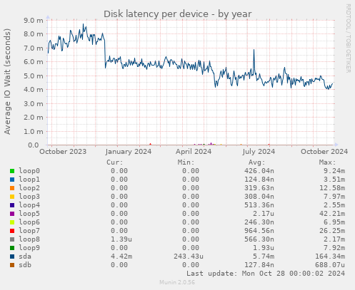 Disk latency per device