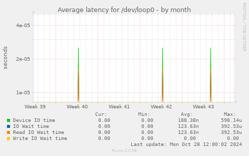 Average latency for /dev/loop0