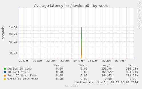 Average latency for /dev/loop0