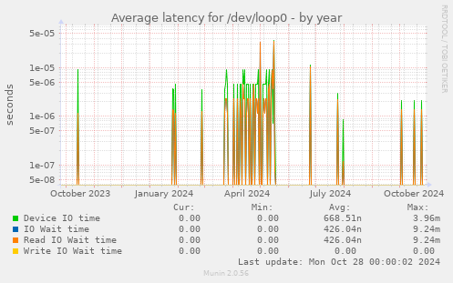 Average latency for /dev/loop0