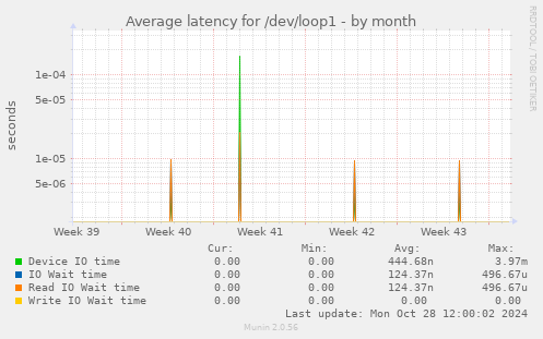 Average latency for /dev/loop1