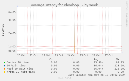 Average latency for /dev/loop1