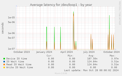 Average latency for /dev/loop1