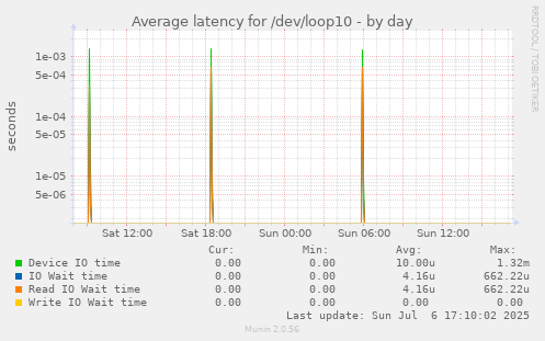 Average latency for /dev/loop10