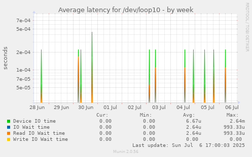 Average latency for /dev/loop10