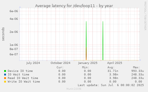 Average latency for /dev/loop11