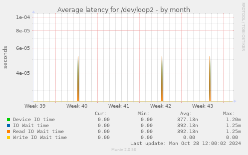 Average latency for /dev/loop2