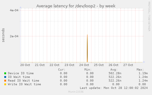 Average latency for /dev/loop2