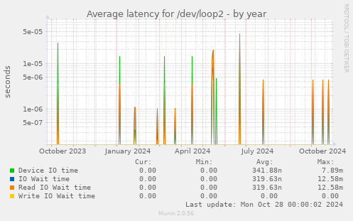 Average latency for /dev/loop2