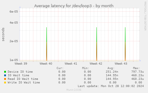 Average latency for /dev/loop3