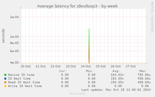 Average latency for /dev/loop3