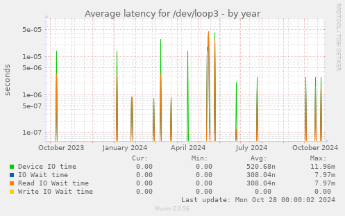 Average latency for /dev/loop3