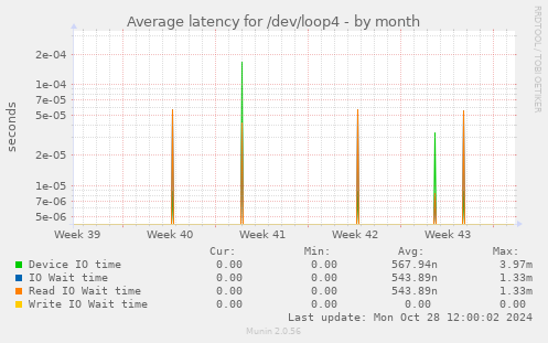 Average latency for /dev/loop4