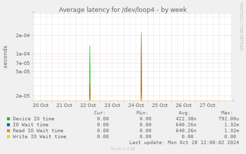 Average latency for /dev/loop4