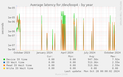 Average latency for /dev/loop4