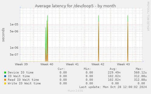 Average latency for /dev/loop5