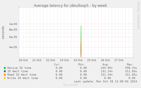 Average latency for /dev/loop5