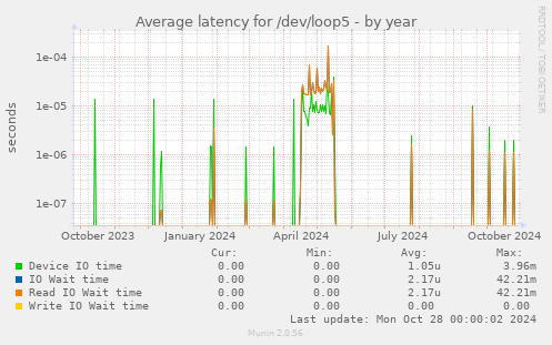 Average latency for /dev/loop5