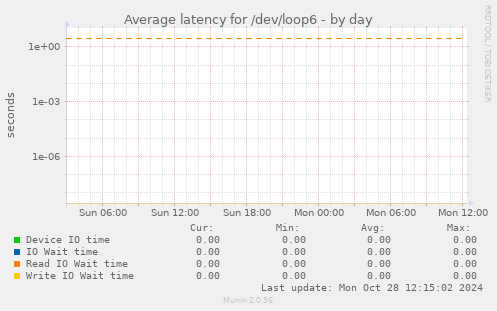 Average latency for /dev/loop6