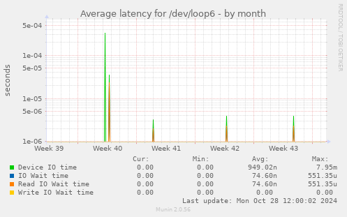 Average latency for /dev/loop6