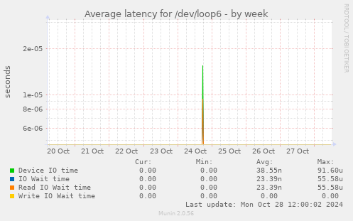 Average latency for /dev/loop6